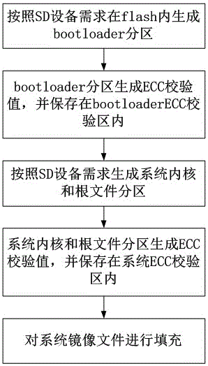 一種基于ECC校驗的防止SD使用過程中flash被意外篡改的方法與流程