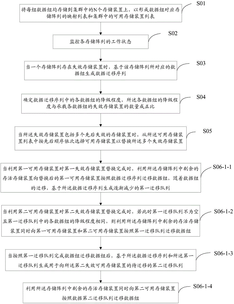 数据存储方法及系统与流程