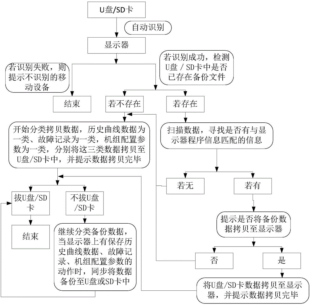 應(yīng)用于空調(diào)顯示器的數(shù)據(jù)存儲(chǔ)方法及裝置與流程