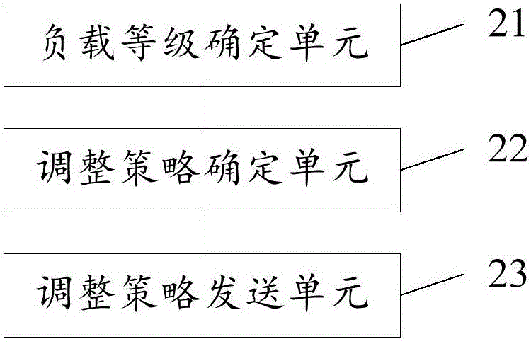 服務(wù)器的負(fù)載調(diào)整方法及系統(tǒng)與流程