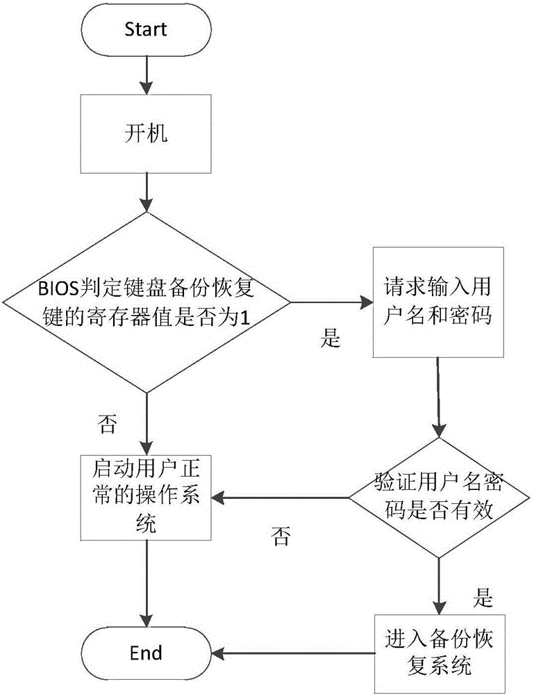 一種計算機硬盤數(shù)據(jù)的備份方法和恢復方法與流程