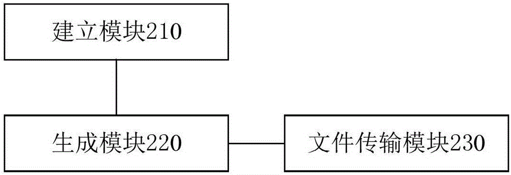 数据备份方法、装置以及终端与流程