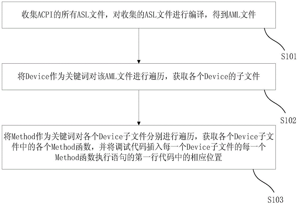 一種基于DSDT表的調(diào)試方法及調(diào)試系統(tǒng)與流程