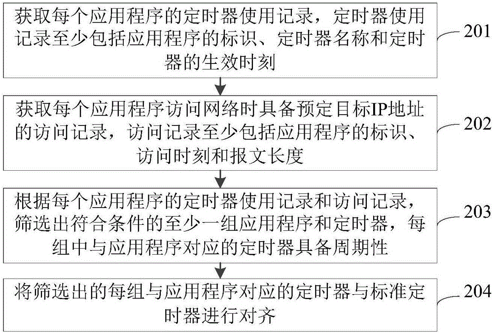 定时器对齐方法及装置与流程