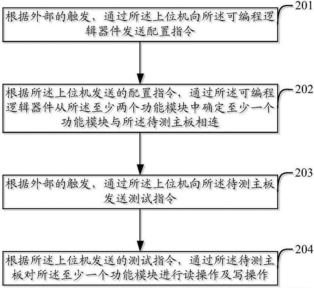 一種測試計算機主板的裝置、方法及系統(tǒng)與流程