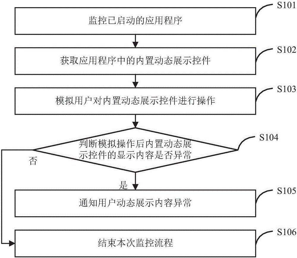 动态展示内容监控方法、系统及装置与流程