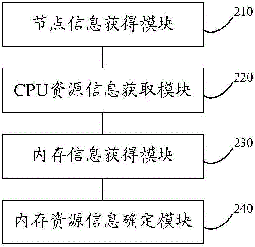 一种64路服务器系统拓扑获得方法及装置与流程