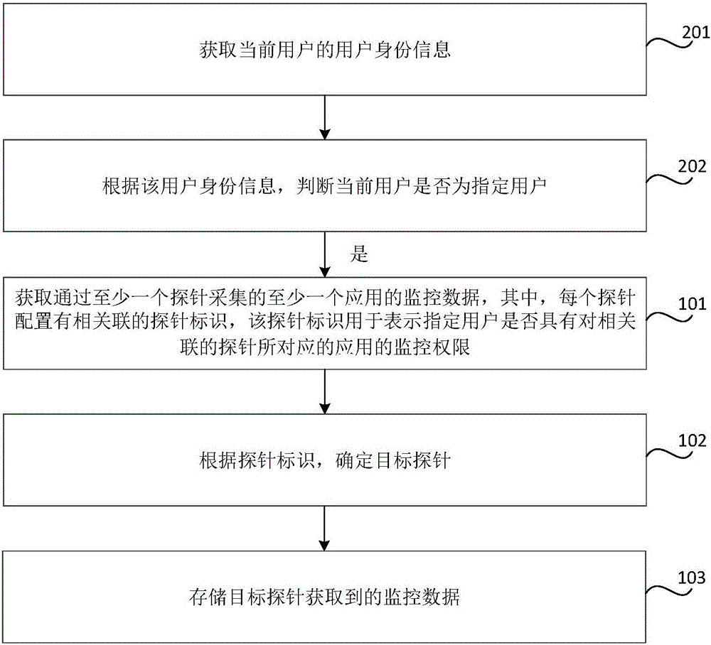 监控数据采集方法及系统与流程