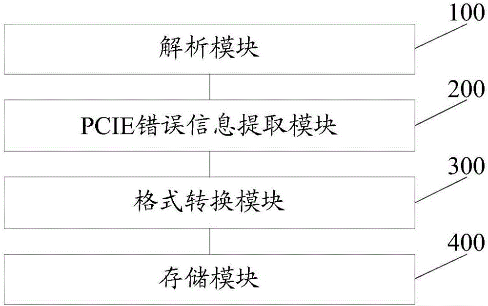 基于linux中PCIE错误事件的收集方法及系统与流程