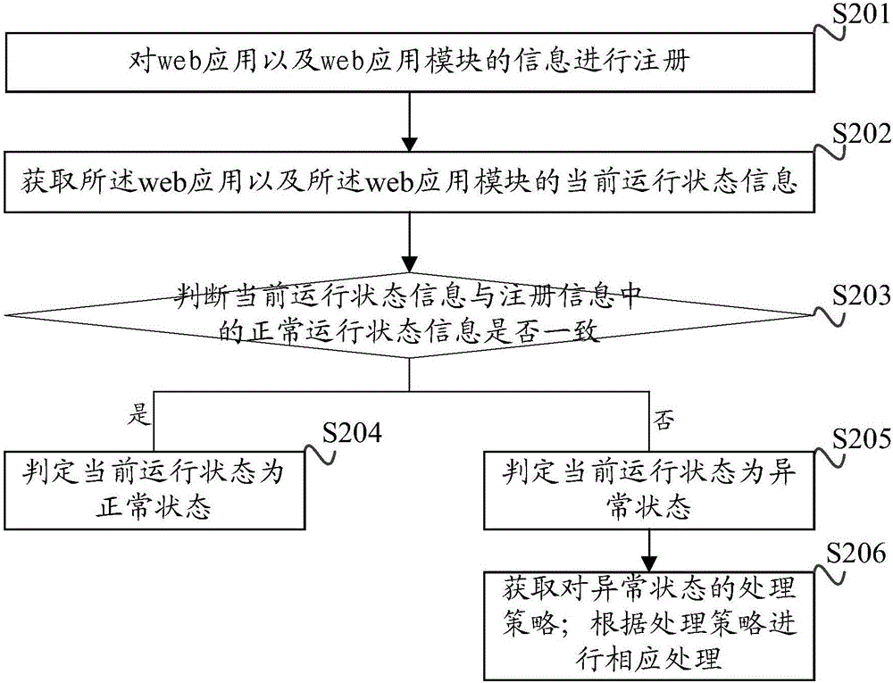 一种对web应用运行状态进行监控的方法及装置与流程