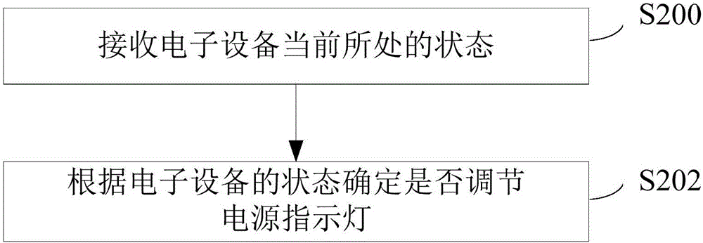 調節(jié)電子設備電源指示燈的系統(tǒng)及方法與流程