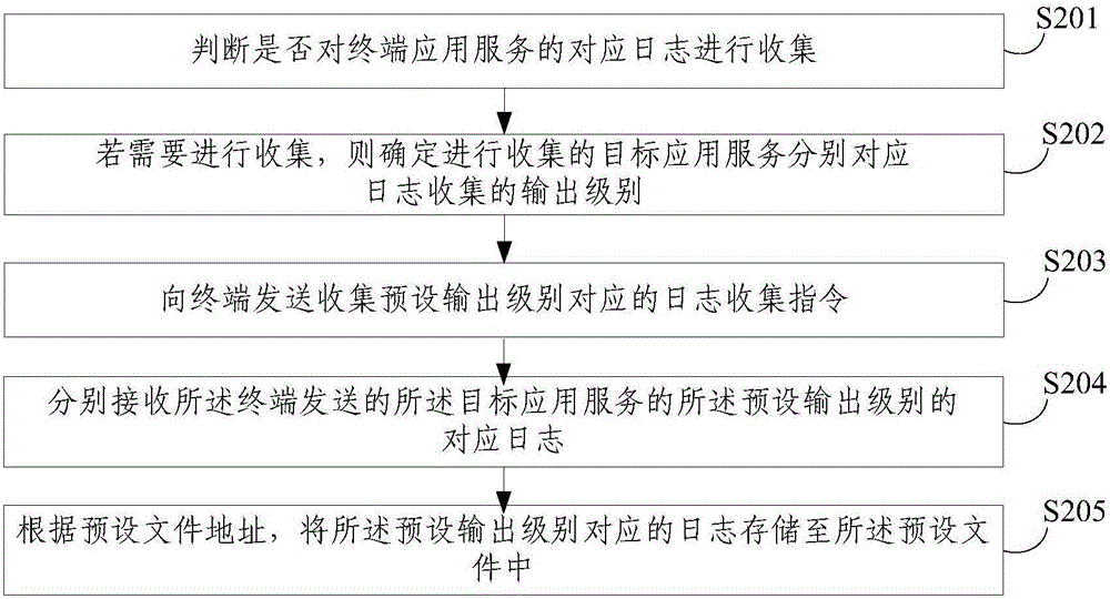 一种日志收集方法及装置与流程