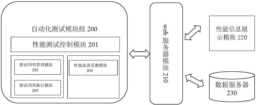 自動(dòng)化測(cè)試中的性能監(jiān)控方法及裝置與流程