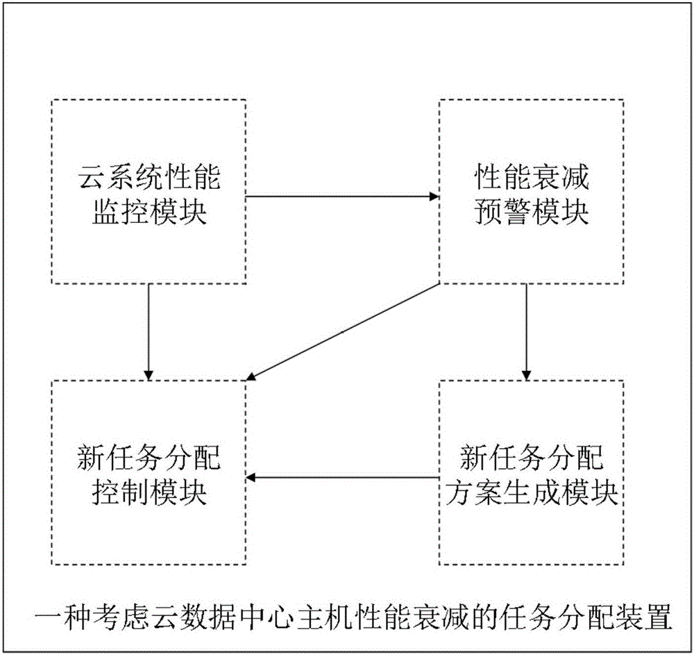 考慮云平臺主機性能衰減的任務(wù)分配方法、裝置和系統(tǒng)與流程