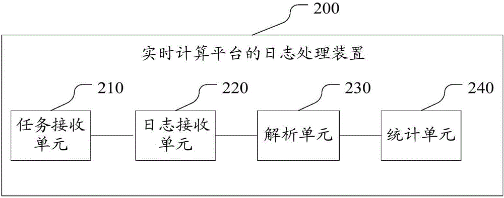 一種實時計算平臺的日志處理方法和裝置與流程