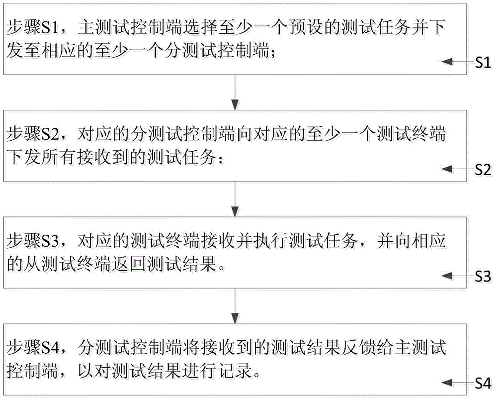 一種分布式測(cè)試方法及測(cè)試系統(tǒng)與流程