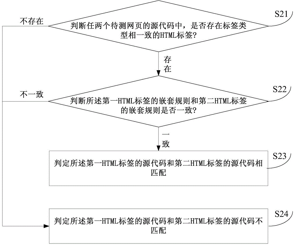 網(wǎng)頁測試方法及裝置與流程