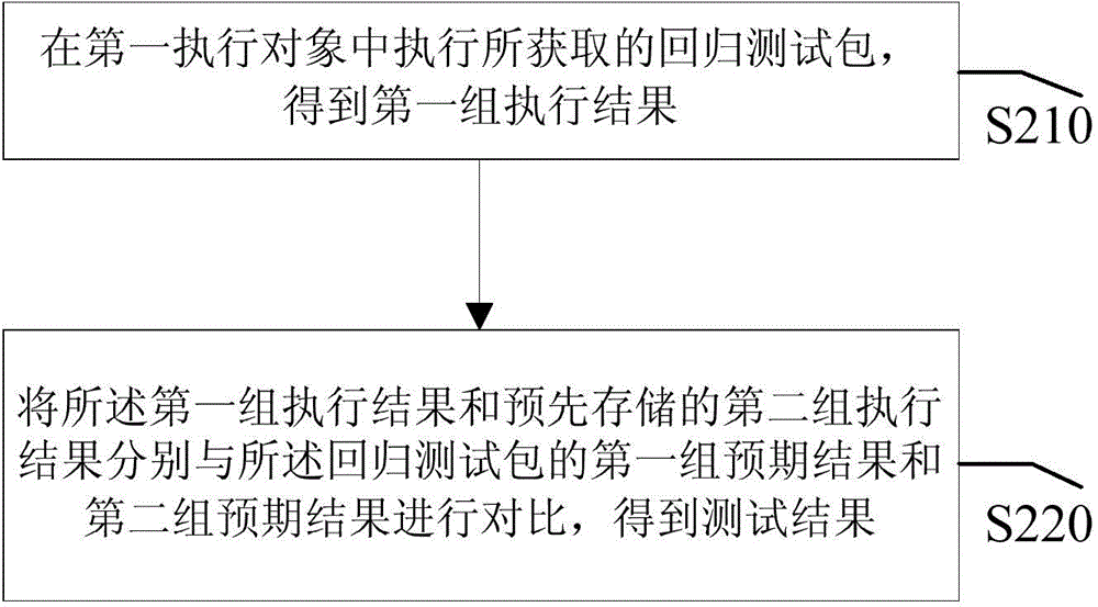 一種回歸測(cè)試方法及系統(tǒng)與流程