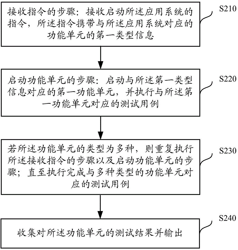 應用系統(tǒng)的測試方法及裝置與流程