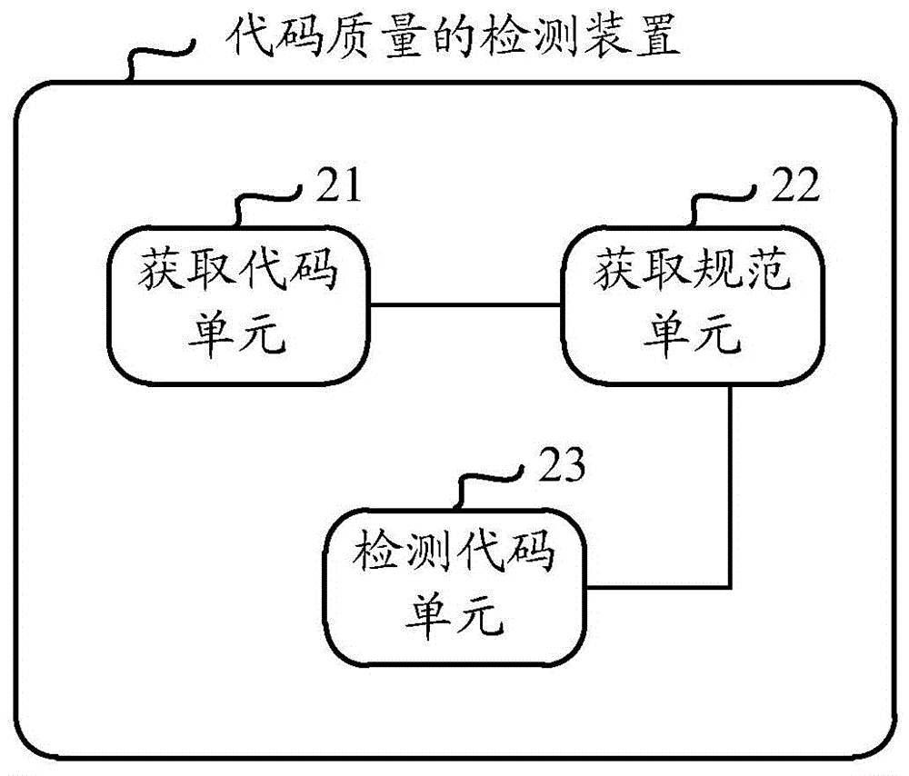 一種代碼質(zhì)量的檢測(cè)方法及裝置與流程