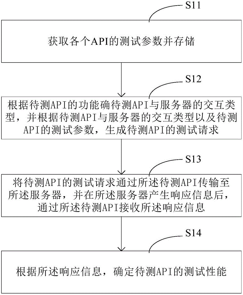 一種應(yīng)用程序編程接口API測(cè)試方法、裝置及移動(dòng)設(shè)備與流程