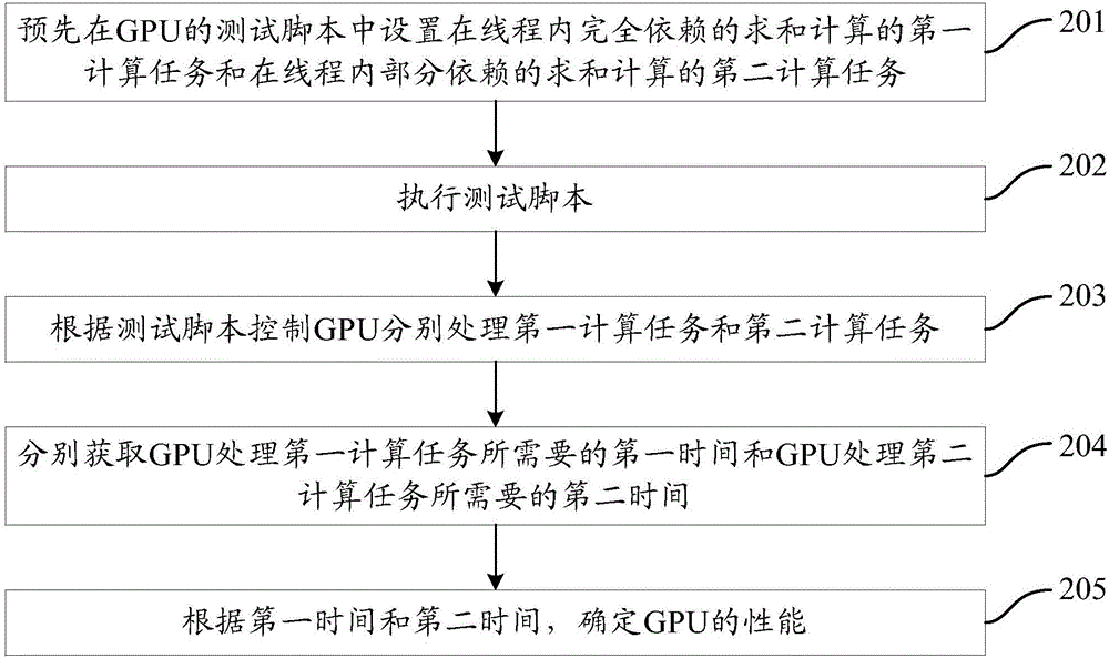 一种测试GPU的方法及装置与流程