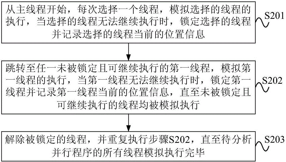 并行程序的MHP分析方法和裝置與流程