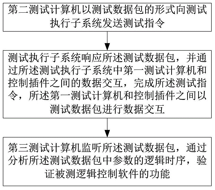 一種基于以太網(wǎng)的邏輯控制軟件測試系統(tǒng)及測試方法與流程