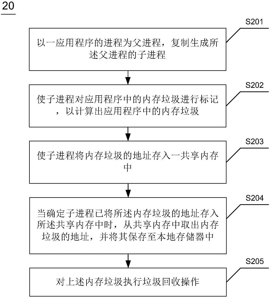 用于內(nèi)存垃圾回收的方法及裝置與流程