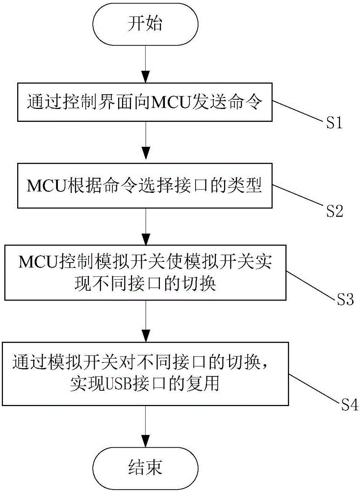 一種USB接口復(fù)用電路及使用方法與流程