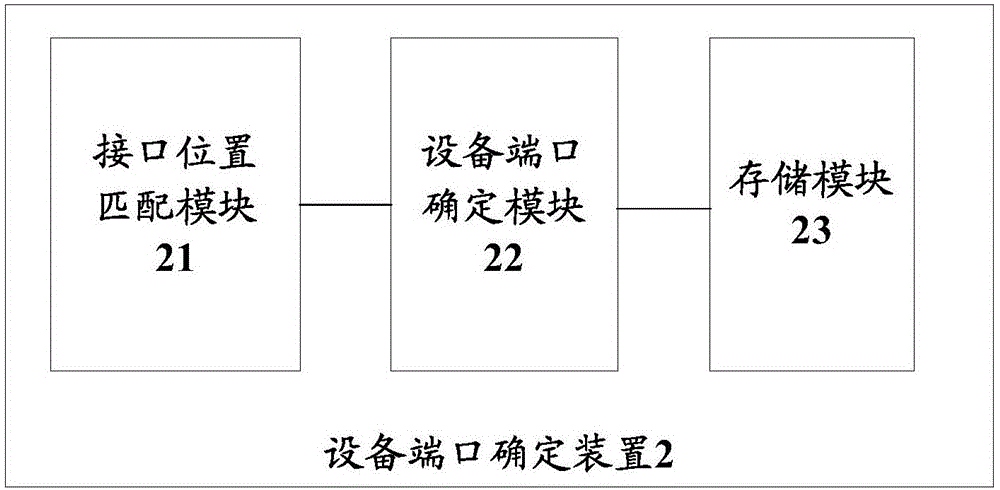 一种设备端口确定装置、终端及方法与流程