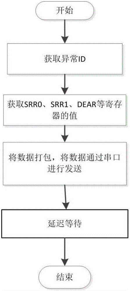 用于嵌入式軟件的異常中斷源定位檢測方法與流程