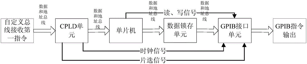 基于自定義總線的GPIB通訊方法及通訊控制裝置與流程