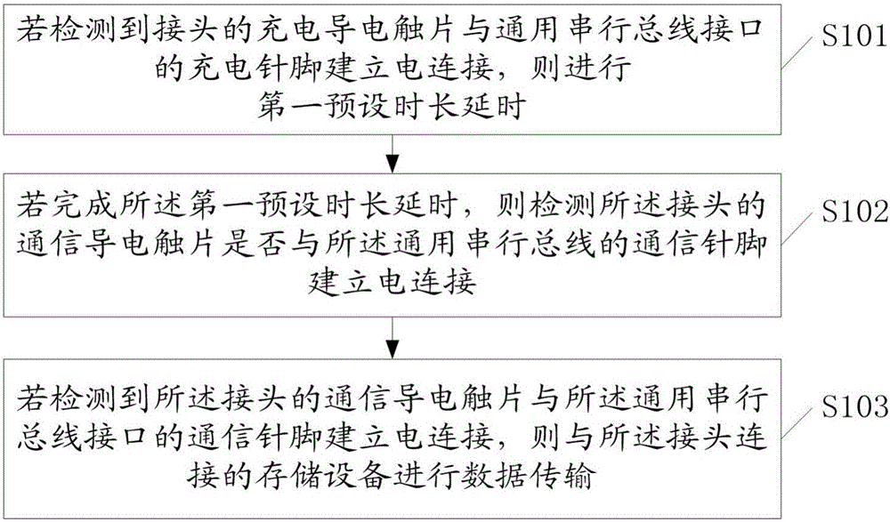 一種識別存儲設(shè)備的方法及終端與流程