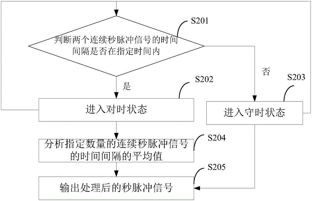 一種信息采集裝置及方法與流程