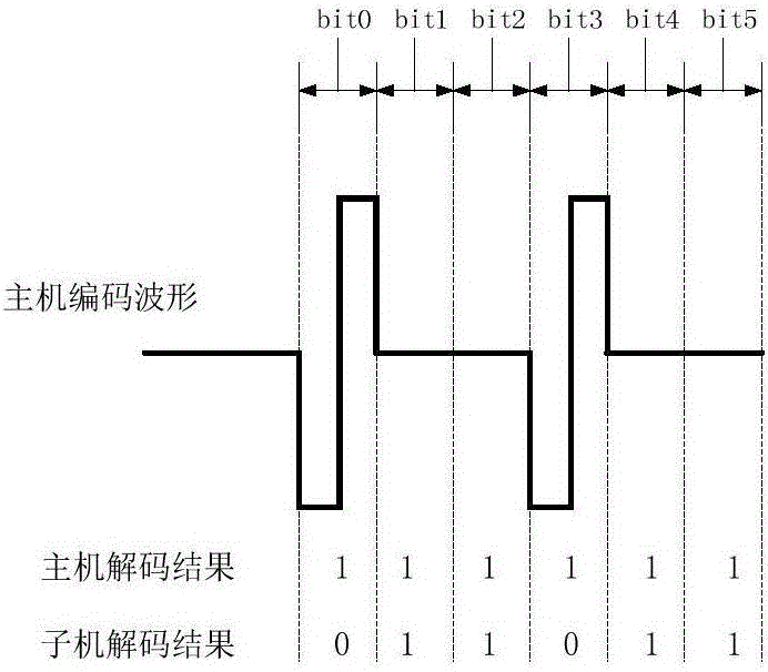 一種適用于低成本子節(jié)點(diǎn)的高速串行通訊方法與流程