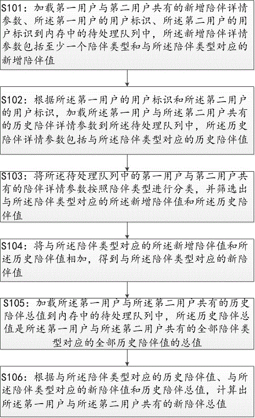 一種大數(shù)據(jù)實(shí)時(shí)運(yùn)算方法及裝置與流程