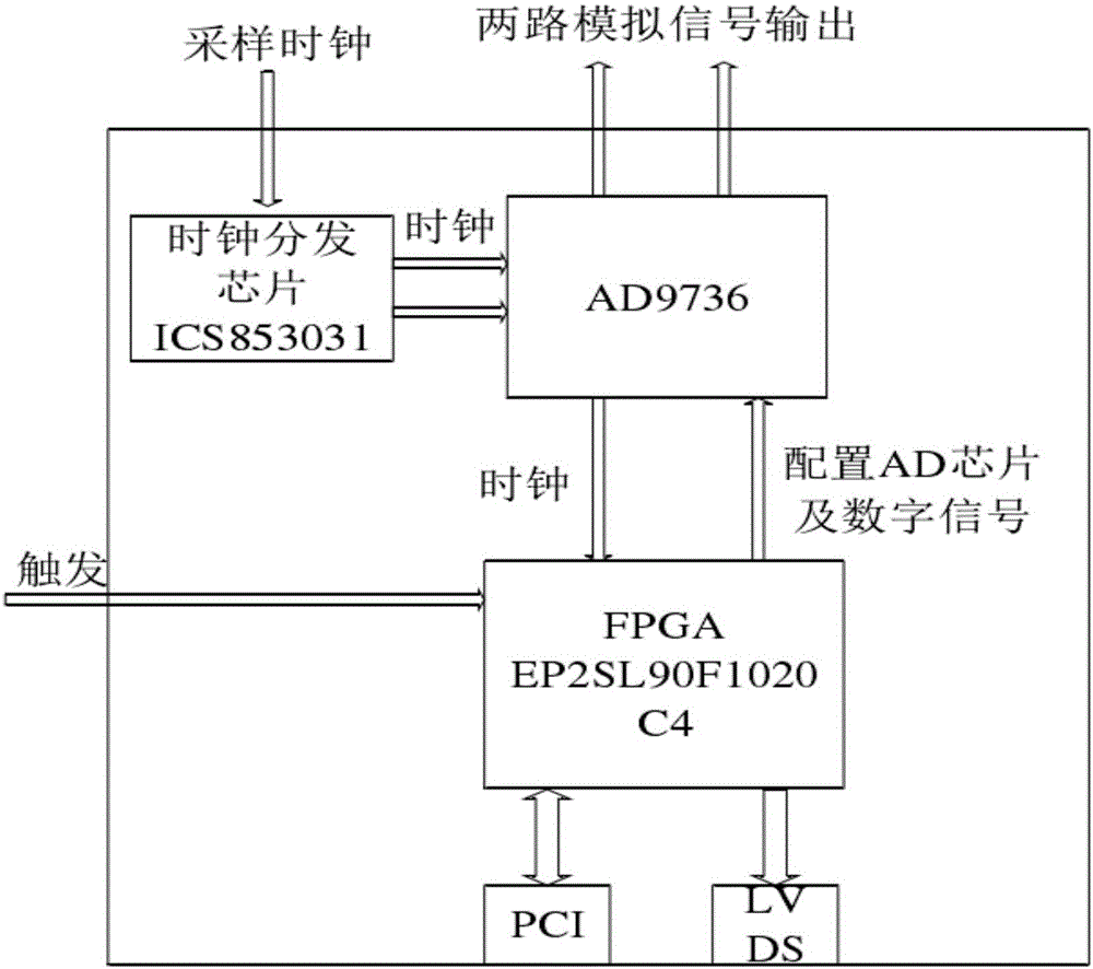 一种基于FPGA的二次雷达信号模拟器设计装置的制作方法