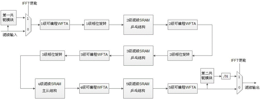 非基2點(diǎn)多數(shù)據(jù)模式FFT的實(shí)現(xiàn)方法和裝置與流程