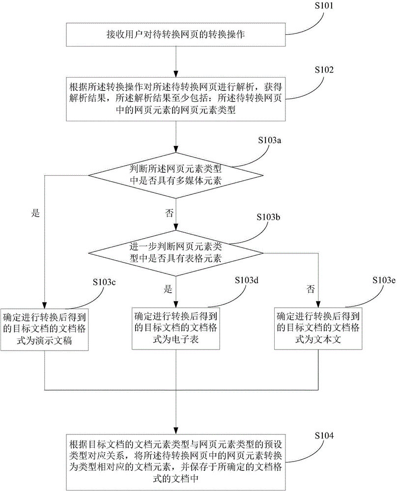 一种网页转换方法及装置与流程