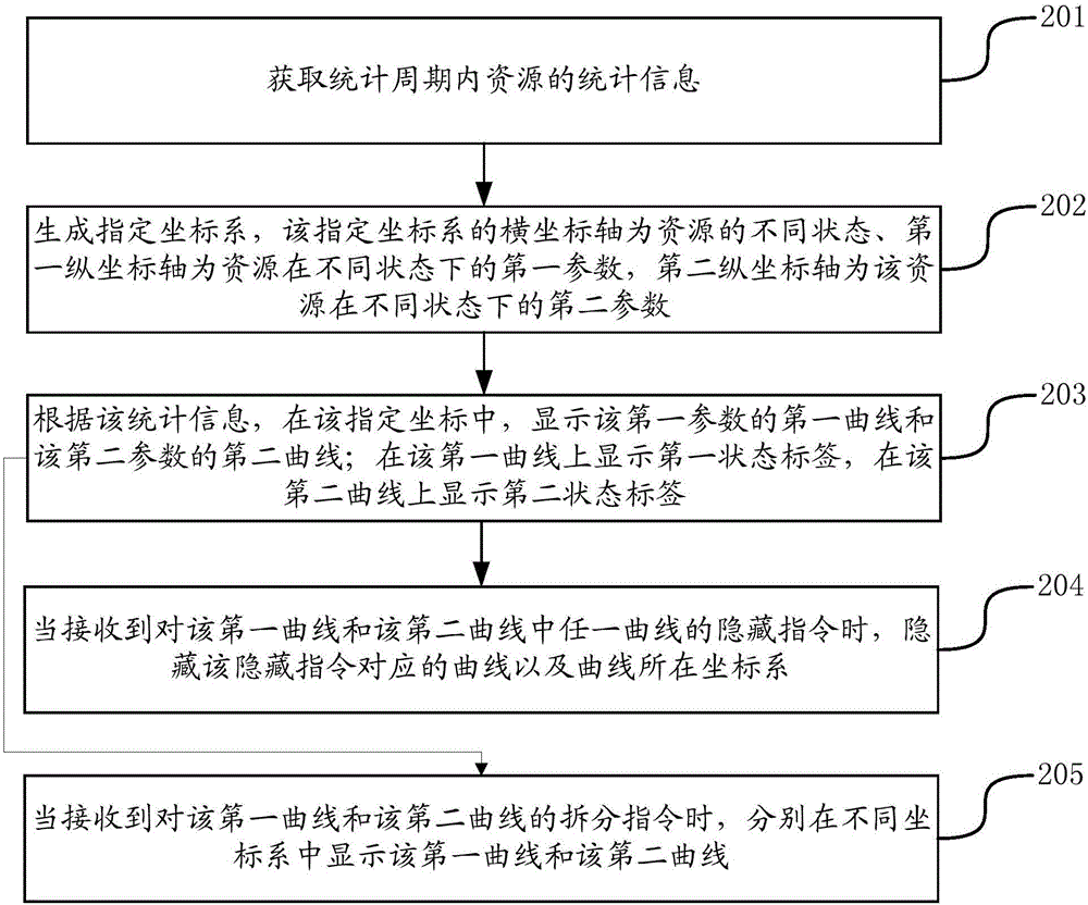 統(tǒng)計信息展示方法及裝置與流程