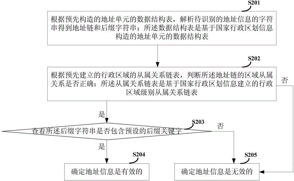 一種地址信息識(shí)別方法及裝置與流程