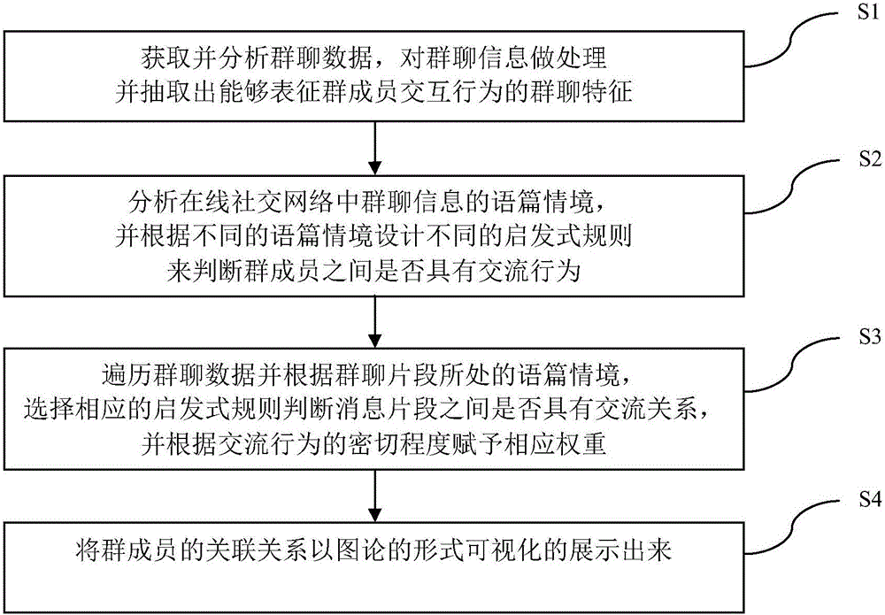 一種基于在線社交平臺(tái)群聊數(shù)據(jù)對(duì)群成員進(jìn)行關(guān)聯(lián)的系統(tǒng)及方法與流程