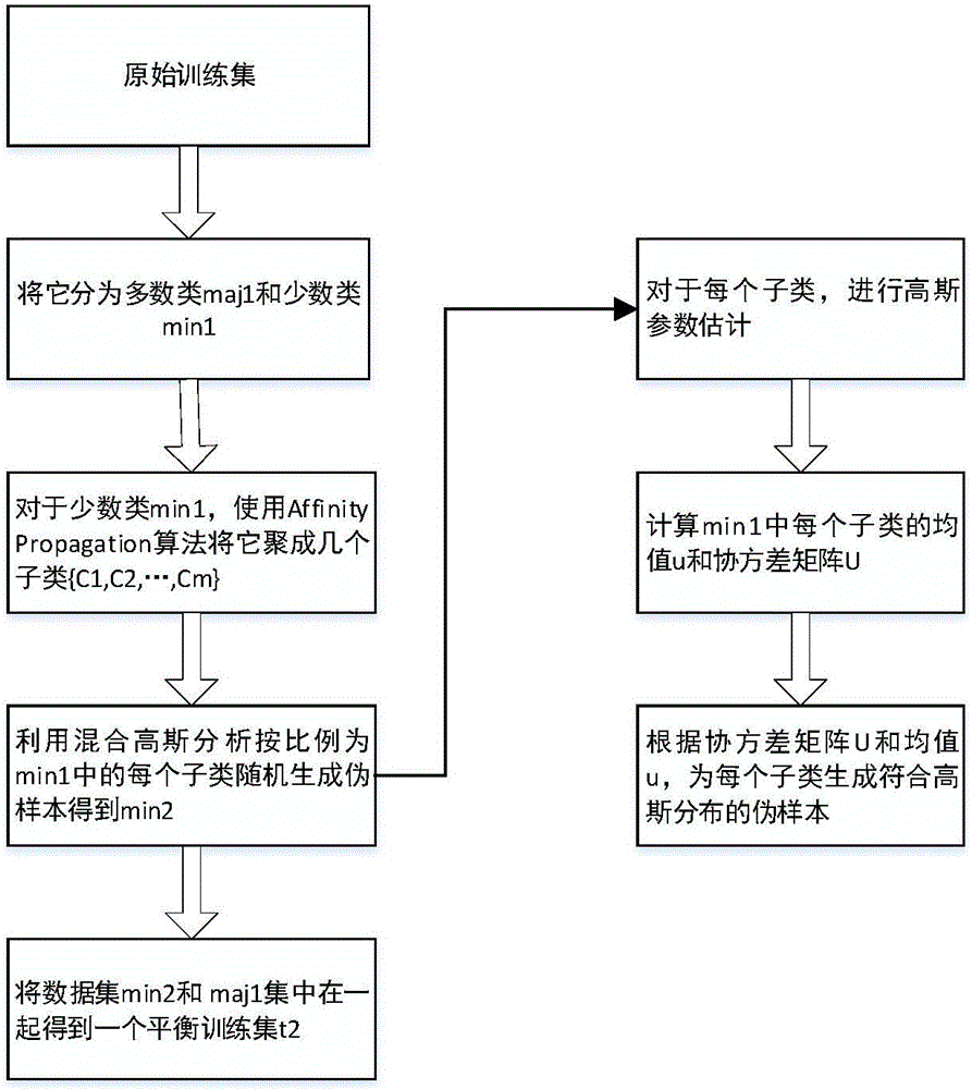 一種面向微博短文本的情感分析方法及其系統(tǒng)與流程