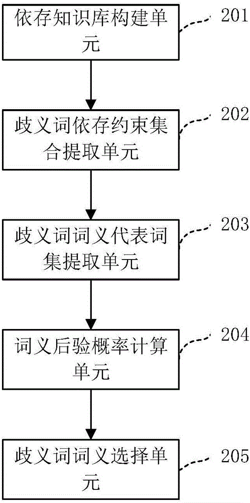 一種基于依存約束和知識的副詞詞義消歧方法和裝置與流程