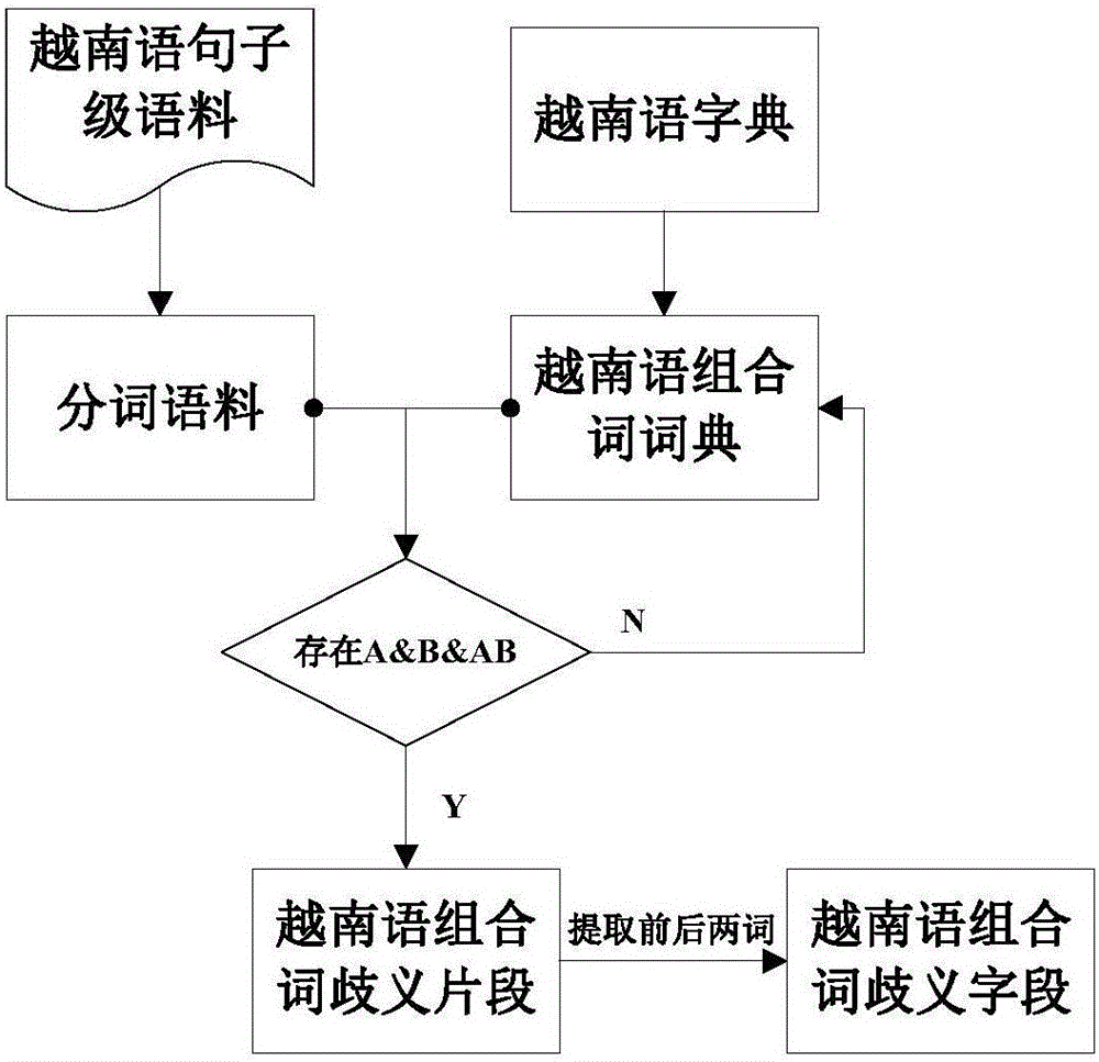 基于条件随机场的越南语组合词消歧方法与流程