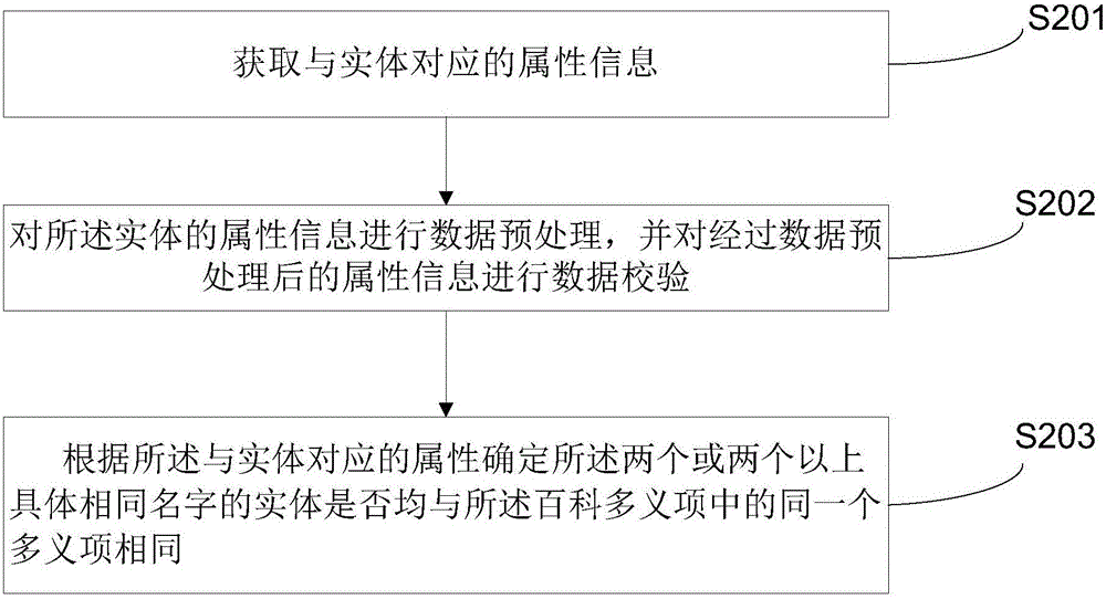 一种解决知识图谱中的实体对齐问题的方法和装置与流程