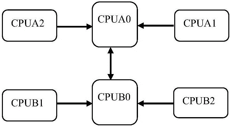 一種臨近空間艇載計(jì)算機(jī)多CPU系統(tǒng)自適應(yīng)重構(gòu)方法與流程