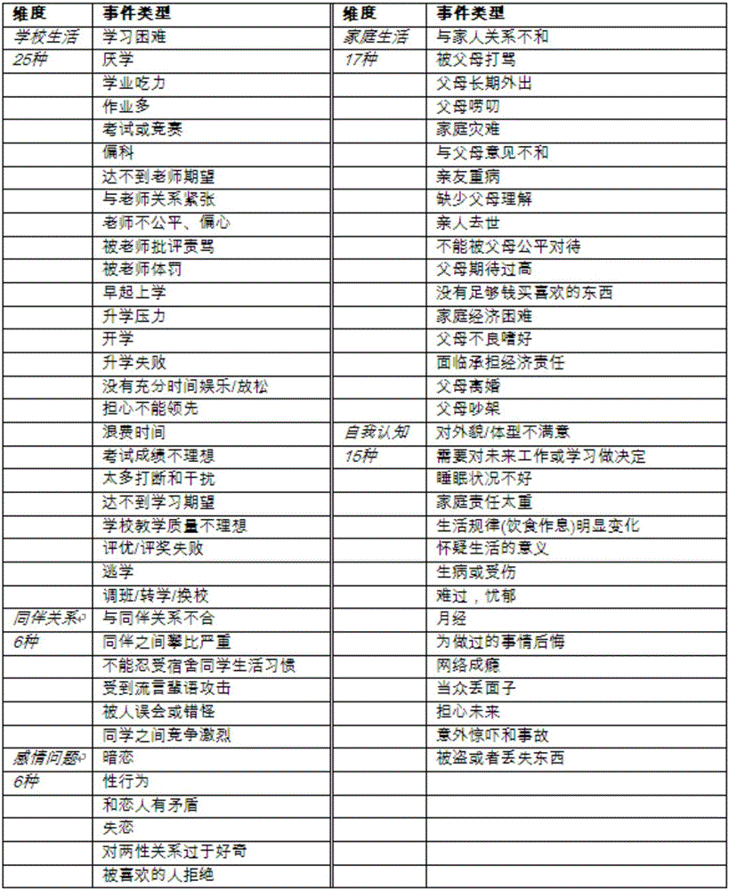 青少年心理壓力區(qū)間及其壓力源事件感知方法及裝置與流程