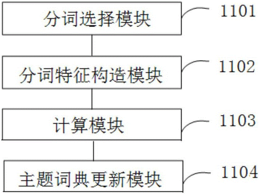 中文分词场景库更新方法和系统与流程